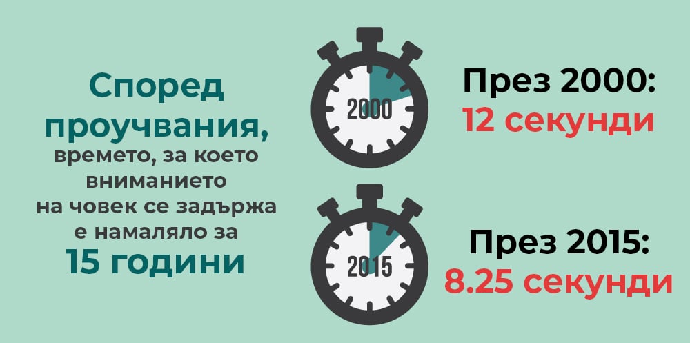 Продължителност на вниманието през годините.